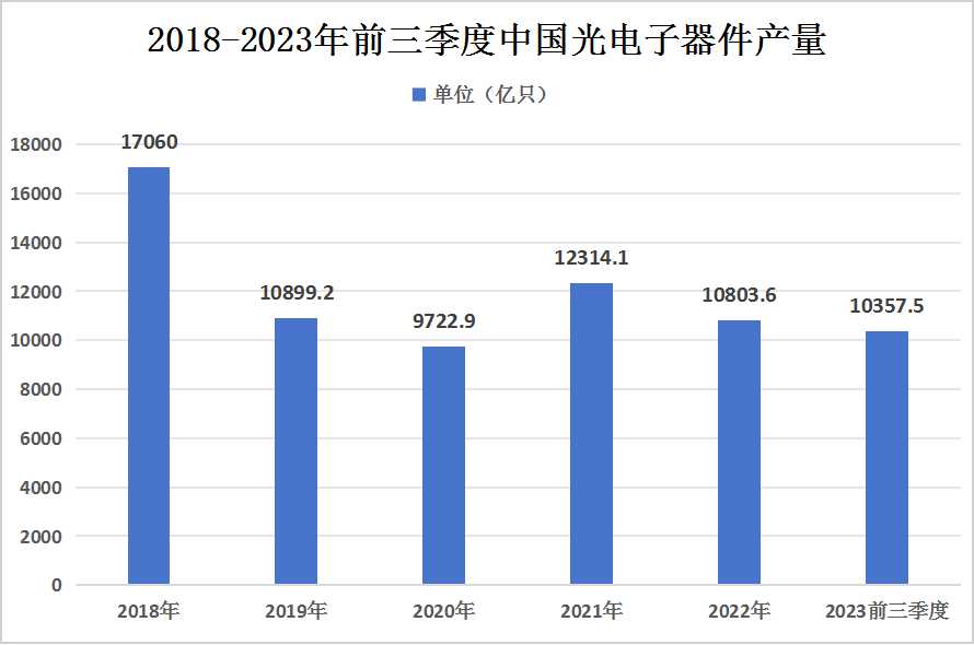 中國光電子器件行業(yè)發(fā)展現(xiàn)狀