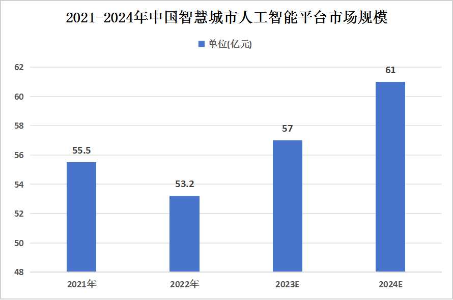 中國(guó)智慧城市人工智能平臺(tái)行業(yè)現(xiàn)狀
