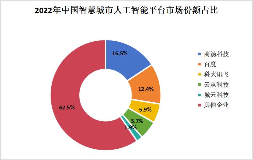 中國(guó)智慧城市人工智能平臺(tái)競(jìng)爭(zhēng)格局