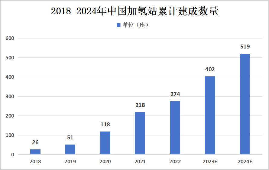 中國加氫站行業(yè)現(xiàn)狀及市場競爭格局分析 我國加氫站市場集中度較高