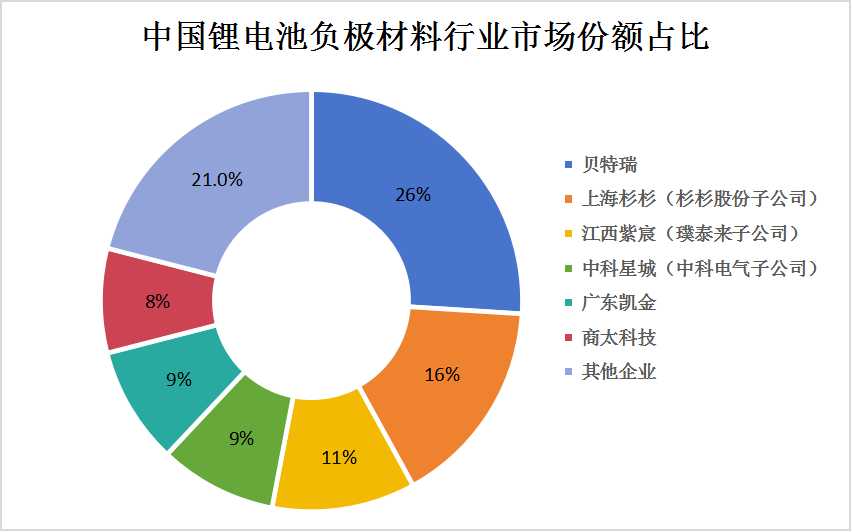中國鋰電池負(fù)極材料行業(yè)產(chǎn)業(yè)現(xiàn)狀及競爭格局分析 目前市場份額相對分散