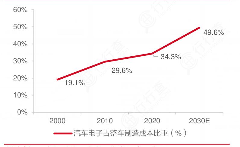 2024年中國(guó)汽車電子制造行業(yè)市場(chǎng)現(xiàn)狀及重點(diǎn)企業(yè)
