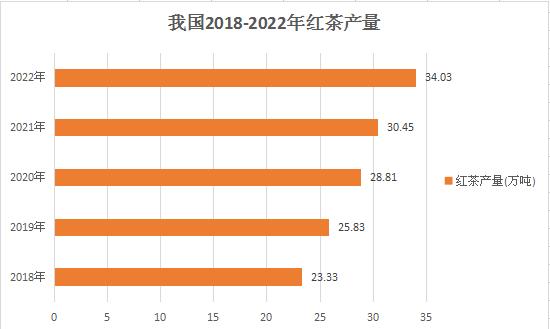 我國紅茶產(chǎn)業(yè)市場深度調(diào)研分析2024