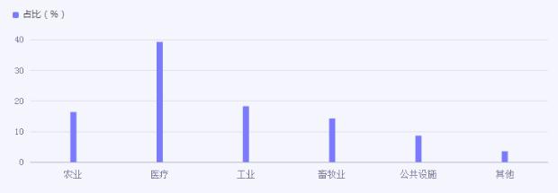 消毒液行業(yè)現(xiàn)狀機(jī)遇深度調(diào)研分析2024