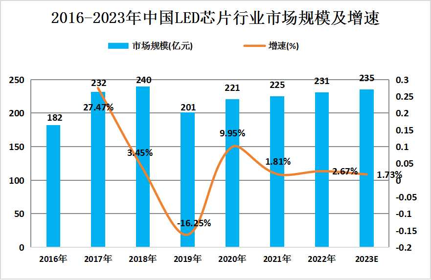 2024年中國LED芯片行業(yè)市場發(fā)展現(xiàn)狀及行業(yè)潛在風(fēng)險分析