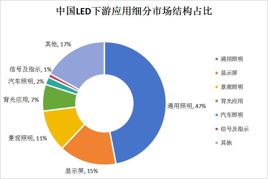 LED芯片產(chǎn)業(yè)鏈下游應(yīng)用細分市場研究