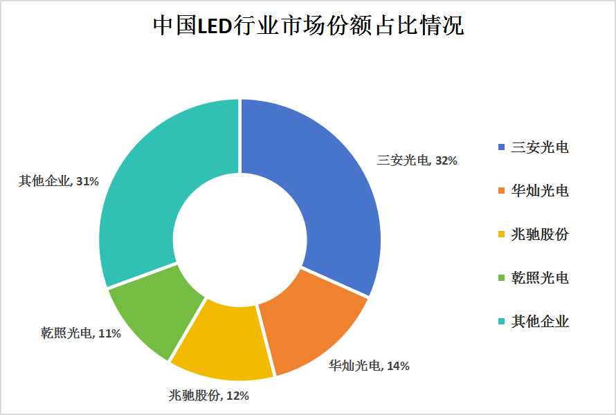 LED芯片行業(yè)競爭格局分析