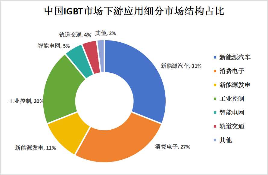 2024年中國(guó)IGBT產(chǎn)業(yè)鏈上中下游結(jié)構(gòu)及下游應(yīng)用領(lǐng)域細(xì)分市場(chǎng)分析