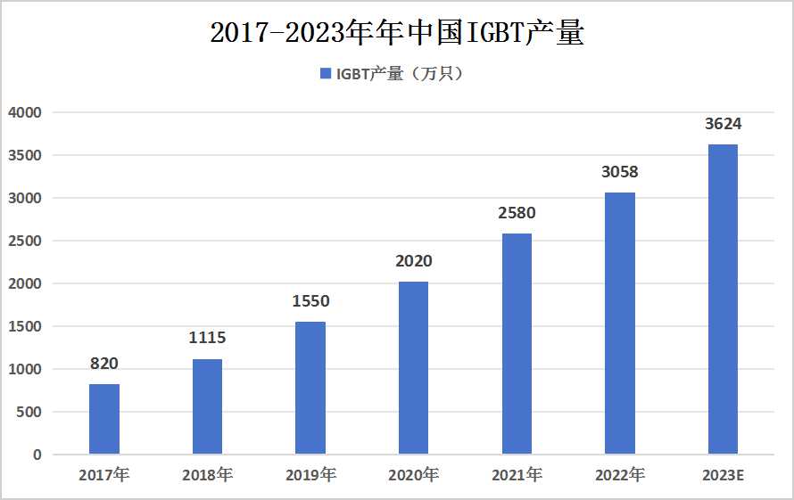 2024年中國(guó)IGBT行業(yè)市場(chǎng)發(fā)展現(xiàn)狀及未來(lái)發(fā)展前景及趨勢(shì)預(yù)測(cè)分析