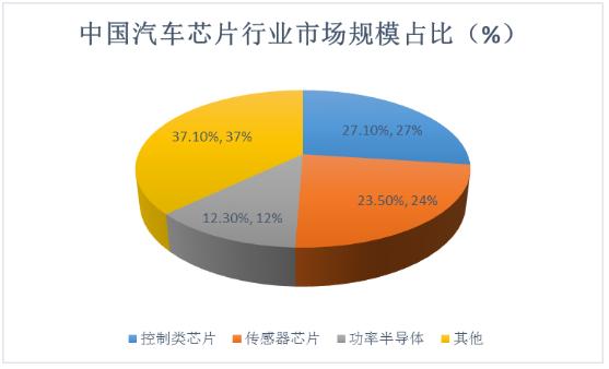 汽車芯片行業(yè)未來發(fā)展趨勢及產(chǎn)業(yè)鏈分析