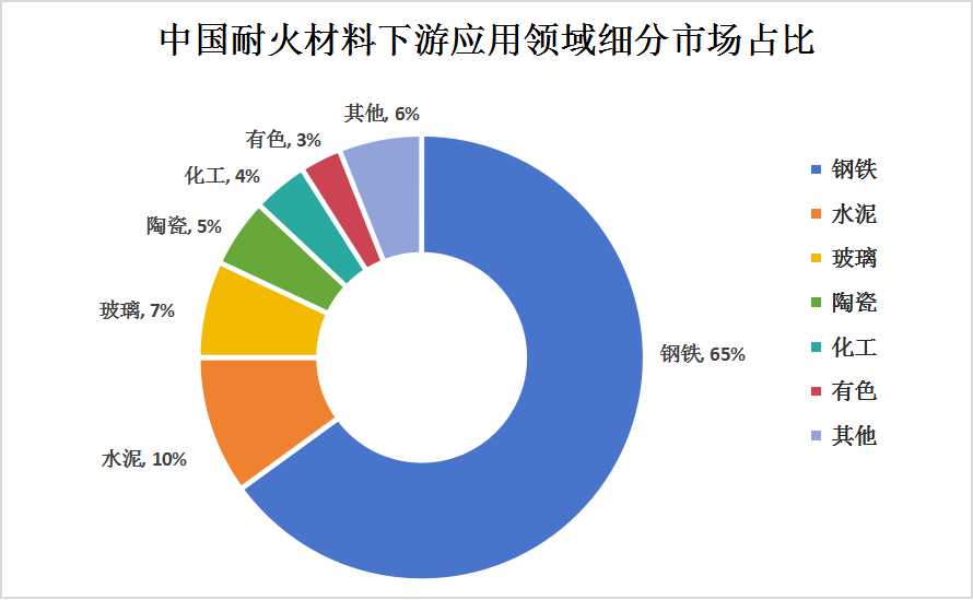 耐火材料產(chǎn)業(yè)鏈上中下游結(jié)構(gòu)及下游應(yīng)用領(lǐng)域細分市場研究分析