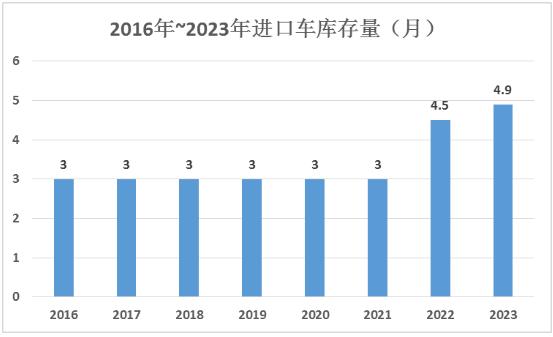 汽車進出口行業(yè)未來發(fā)展趨勢及現(xiàn)狀分析