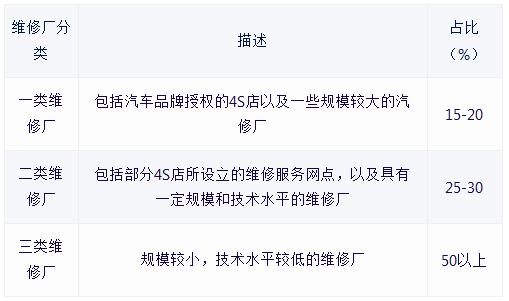 汽車修理行業(yè)發(fā)展趨勢(shì)及上中下游產(chǎn)業(yè)鏈分析