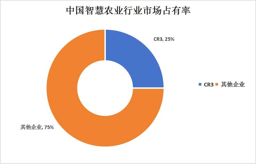 智慧農(nóng)業(yè)市場占有率