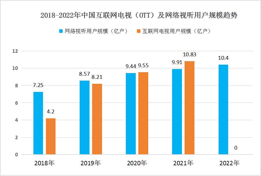2024年ITTV及OTTTV用戶規(guī)模增長(zhǎng)趨勢(shì)分析
