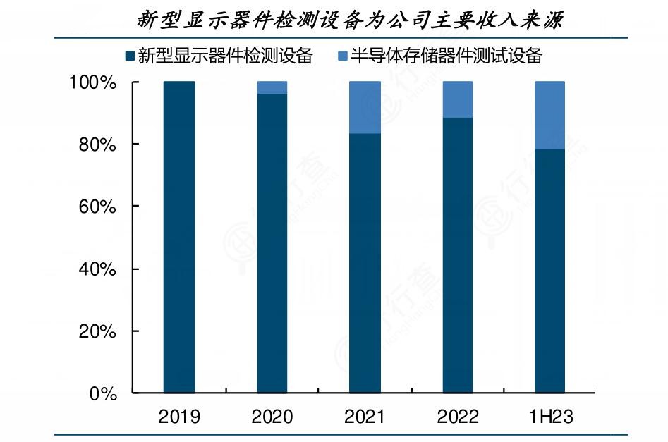 2024年中國顯示器件行業(yè)發(fā)展現(xiàn)狀及競爭格局分析