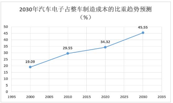 汽車電子行業(yè)發(fā)展趨勢及細分結(jié)構(gòu)市場份額分析