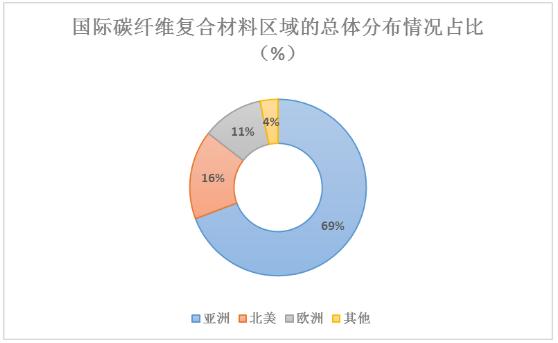 汽車輕量化材料行業(yè)發(fā)展趨勢及常見的汽車輕量化材料市場占比
