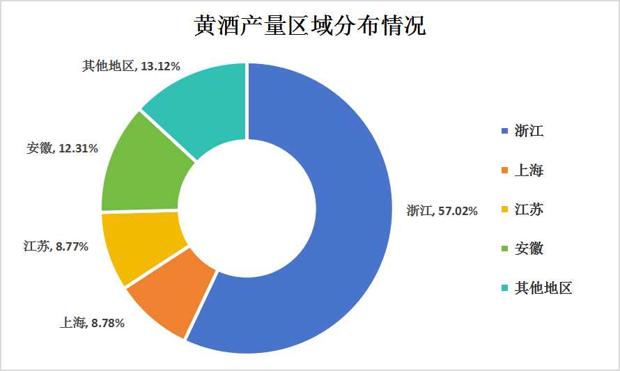 2024年中國黃酒產(chǎn)業(yè)市場競爭格局及主要重點企業(yè)經(jīng)營情況分析