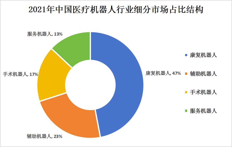 2024年中國(guó)醫(yī)療機(jī)器人細(xì)分市場(chǎng)及未來(lái)發(fā)展趨勢(shì)分析