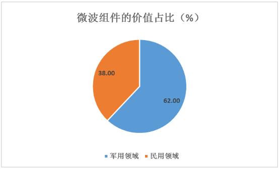 微波組件市場規(guī)模及我國微波技術存在差距分析