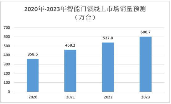 智能門鎖行業(yè)發(fā)展前景及市場(chǎng)銷量分析：未來智能門鎖或?qū)⒊蔀榧揖影卜李I(lǐng)域的標(biāo)配