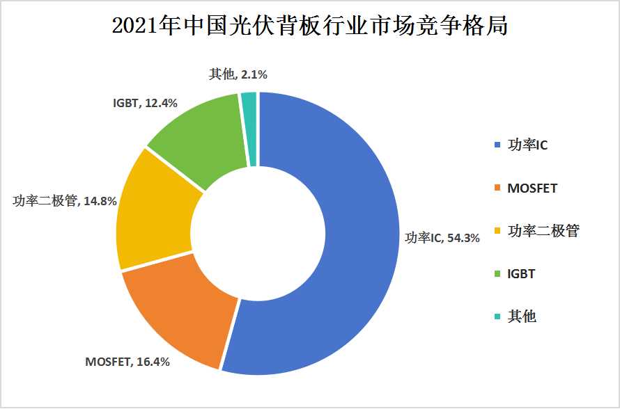 2024年中國功率半導體行業(yè)?產(chǎn)業(yè)鏈上中下游及?細分市場結(jié)構(gòu)分析