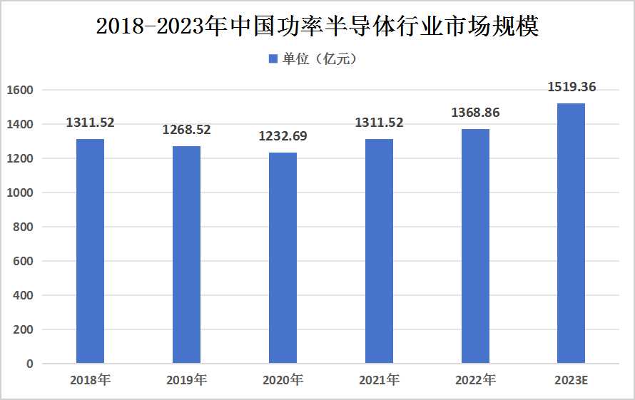 2024年中國功率半導體行業(yè)發(fā)展現(xiàn)狀分析及未來發(fā)展趨勢預測