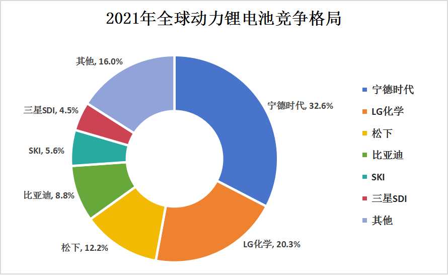 全球動(dòng)力鋰電池競(jìng)爭(zhēng)格局及中國(guó)動(dòng)力鋰電池行業(yè)重點(diǎn)企業(yè)分析