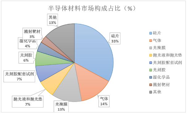 半導體材料行業(yè)發(fā)展趨勢及半導體材料行業(yè)重點企業(yè)分析