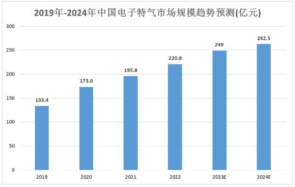 電子特氣行業(yè)競爭格局及市場規(guī)模預測分析