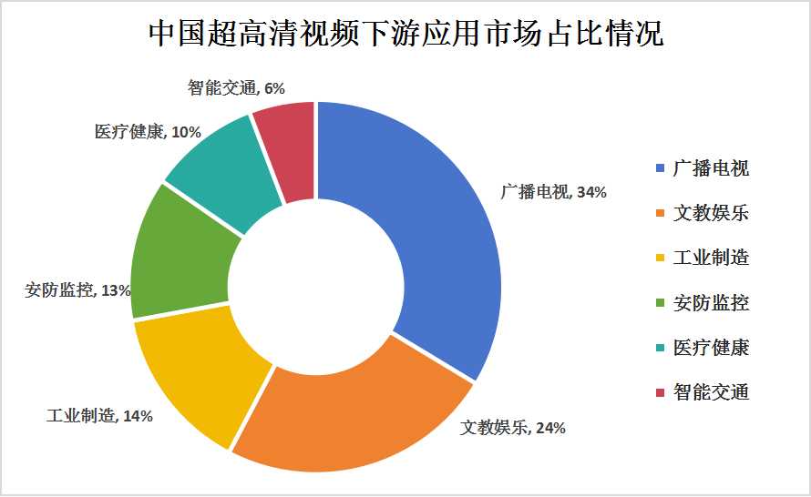 中國超高清視頻行業(yè)產(chǎn)業(yè)鏈上中下游結構及下游細分市場分析