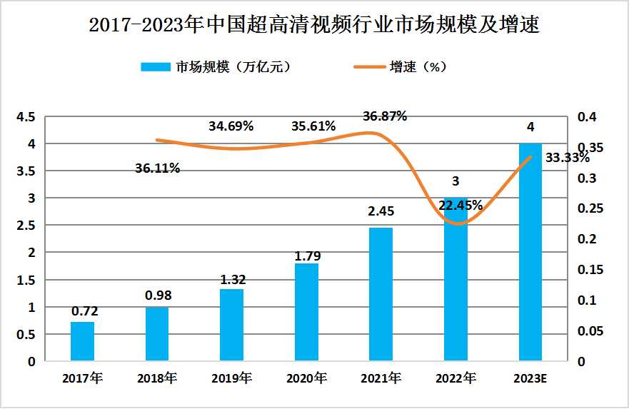 2024年中國超高清視頻行業(yè)發(fā)展現(xiàn)狀分析及未來發(fā)展趨勢預測