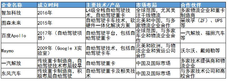 自動駕駛重卡行業(yè)未來發(fā)展趨勢及行業(yè)重點(diǎn)企業(yè)分析