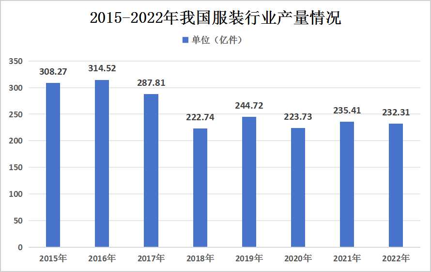 服裝行業(yè)市場現(xiàn)狀