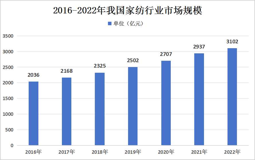 家紡行業(yè)市場現(xiàn)狀