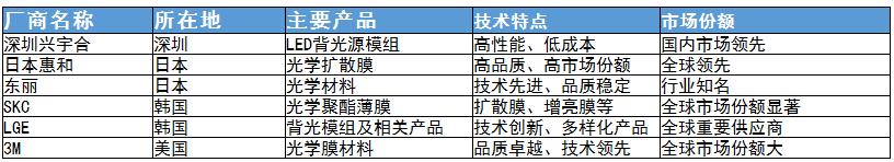 背光模組行業(yè)生產(chǎn)廠商及未來(lái)發(fā)展趨勢(shì)分析