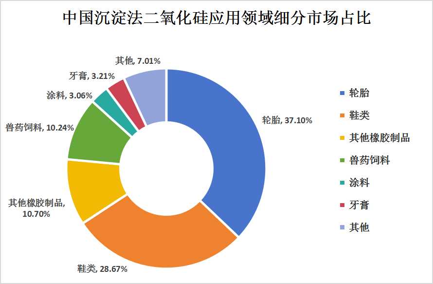 沉淀法二氧化硅產業(yè)鏈上中下游結構及下游應用領域細分市場分析