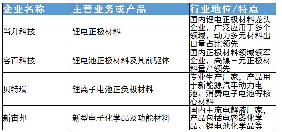 電池新材料行業(yè)最新發(fā)展趨勢(shì)、龍頭企業(yè)及主要種類分析