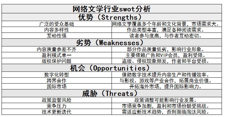 網(wǎng)絡(luò)文學(xué)行業(yè)發(fā)展現(xiàn)狀及網(wǎng)絡(luò)文學(xué)行業(yè)swot分析