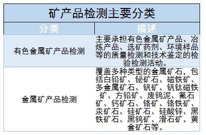 2024年中國礦產(chǎn)品檢測(cè)上中下游產(chǎn)業(yè)鏈及未來發(fā)展趨勢(shì)分析