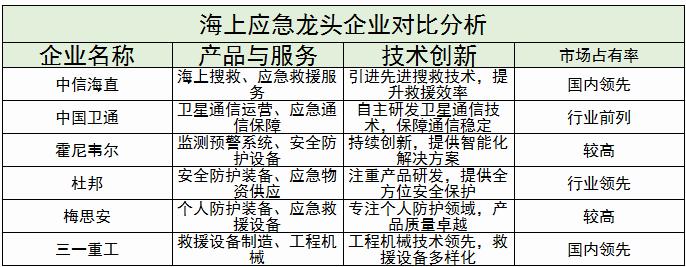 海上應(yīng)急行業(yè)未來(lái)創(chuàng)新方向及龍頭企業(yè)對(duì)比分析