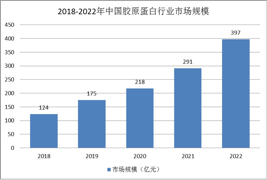 膠原蛋白細分產(chǎn)品——重組膠原蛋白市場正在迅速擴大