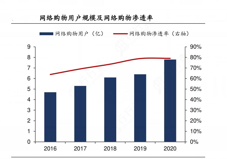 2024年中國(guó)網(wǎng)絡(luò)購物行業(yè)的產(chǎn)業(yè)鏈供需布局及發(fā)展前景