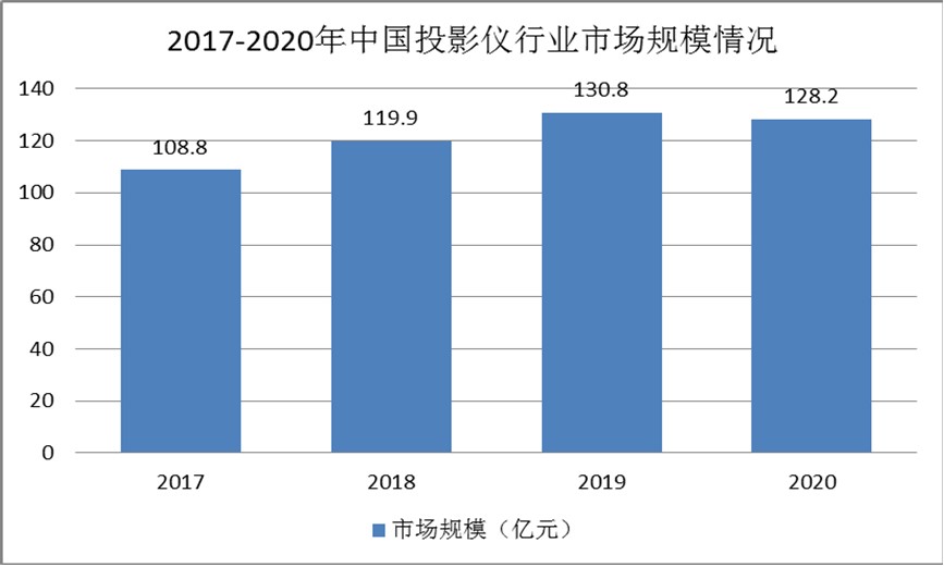 投影儀行業(yè)發(fā)展現狀：逐步走向成熟