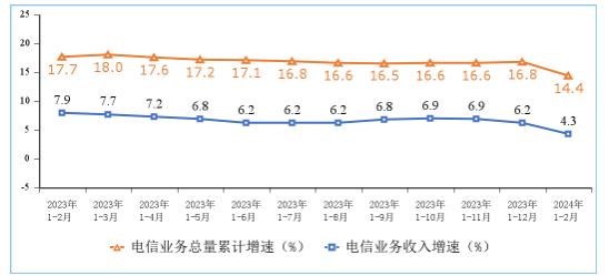 中國電信業(yè)務(wù)行業(yè)發(fā)展分析 2024年1-2月電信業(yè)務(wù)收入、總量同比雙增長