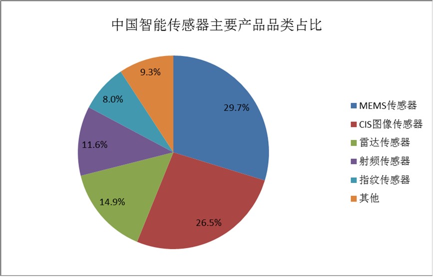 智能傳感器市場(chǎng)現(xiàn)狀：高端市場(chǎng)落后國(guó)外品牌