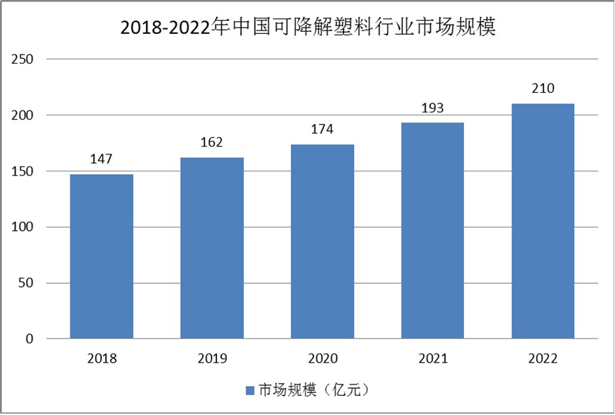 可降解塑料行業(yè)發(fā)展現(xiàn)狀：處于國(guó)際領(lǐng)先水平