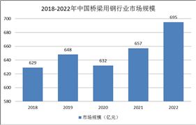 橋梁用鋼行業(yè)發(fā)展現(xiàn)狀：行業(yè)進(jìn)入大力推廣期