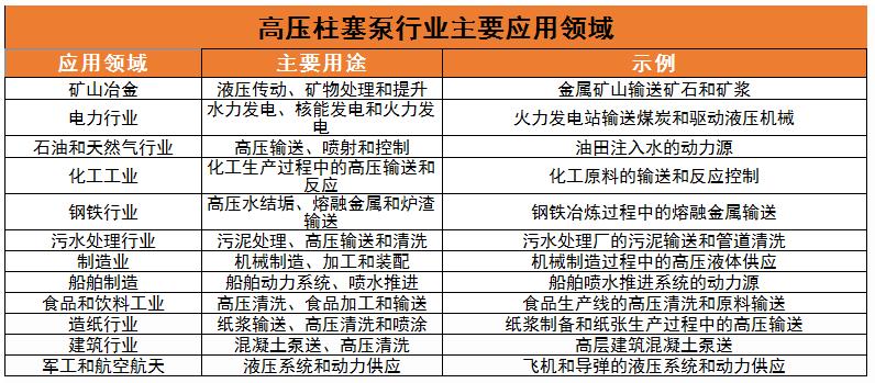 高壓柱塞泵行業(yè)主要應(yīng)用領(lǐng)域、核心技術(shù)及未來發(fā)展趨勢分析2024